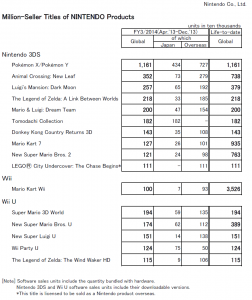 nintendo_million_sellers
