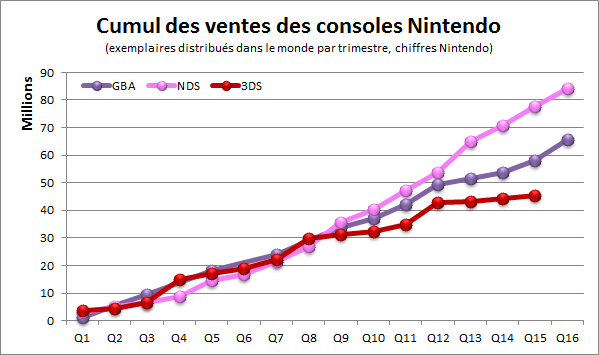 3ds-sales-comparison