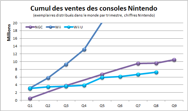 wii-u-sales-comparison